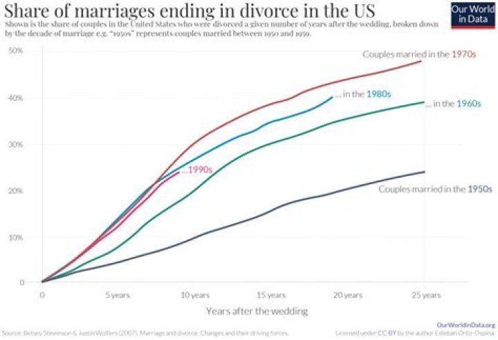 A Timeline Of Marriages, Divorces, And Controversies